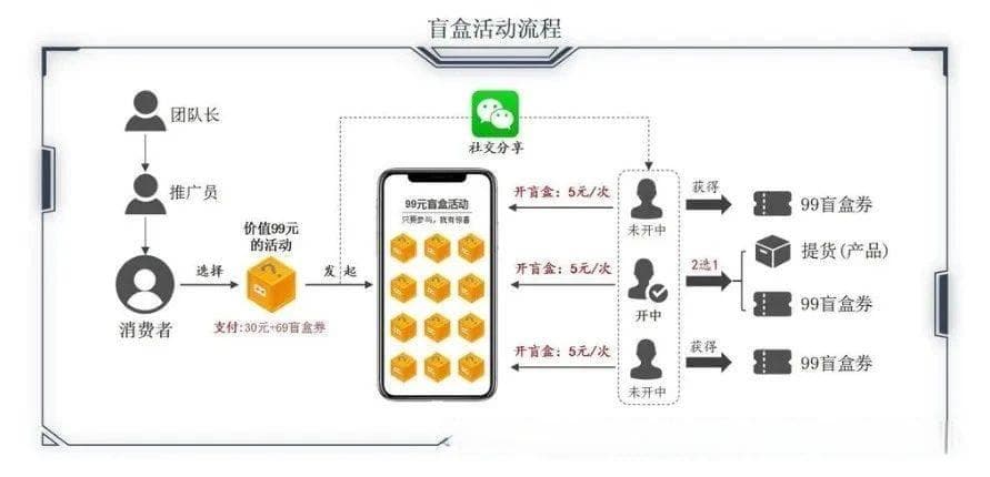 盲盒电商咋赚钱？模式、场景和风险一文看懂