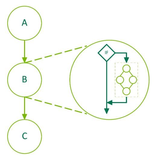 具有条件节点的 CUDA 图的动态控制流