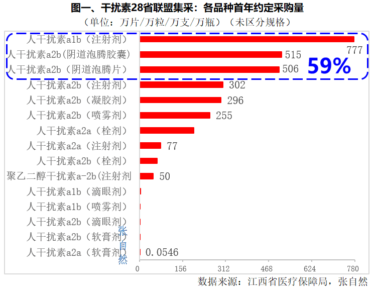 干扰素“小国采”：4图分析