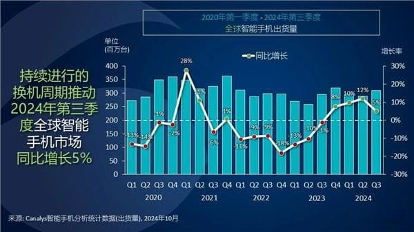 2024第三季度全球手机出货量排名出炉：小米国产第一