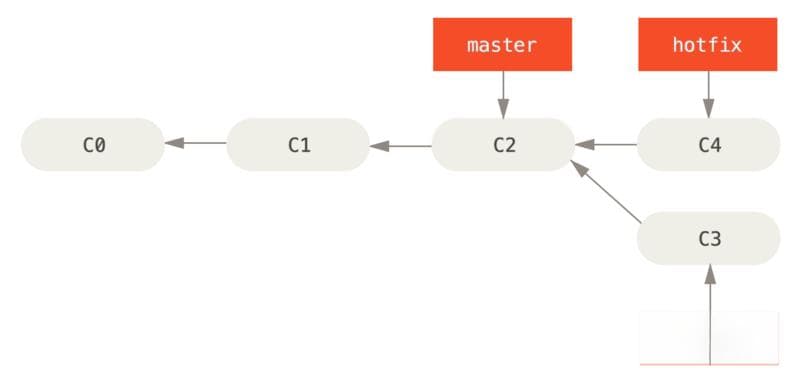 Git 教程