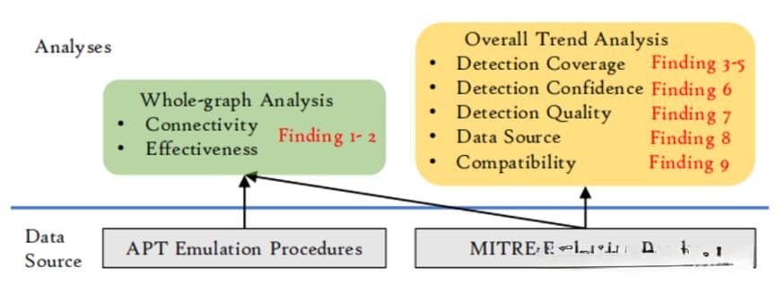 MITRE Engenuity ATT&CK如何评估EDR