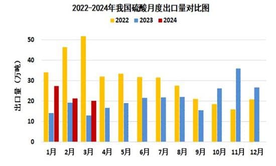 中国硫酸行业市场价格及供需态势分析