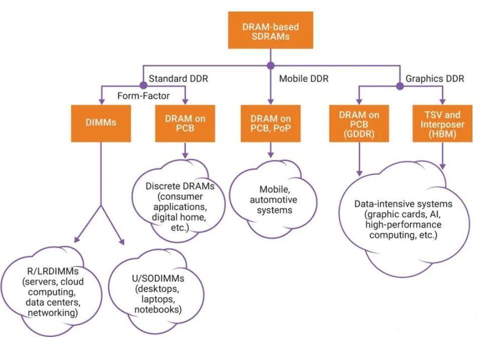 DDR、LPDDR、GDDR的区别：从技术到应用的全面解析