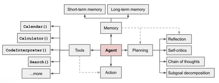 AI Agent：大模型驱动的智能体技术详解