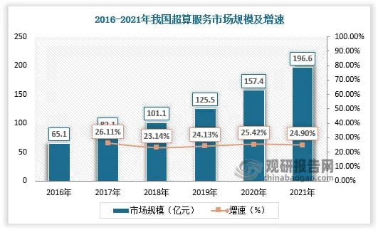 年度行业研究｜超算行业研究报告