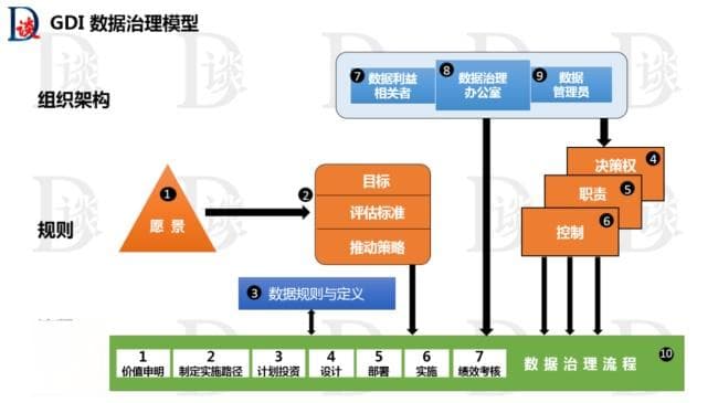 数据治理系列7：可参考的国外数据治理框架