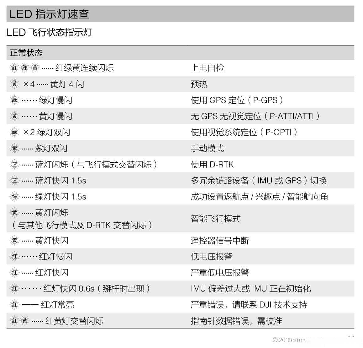 大疆A3飞控LED指示灯状态简析及异常状态处理方法