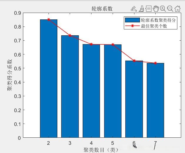 K-means算法及最佳聚类数目的确定