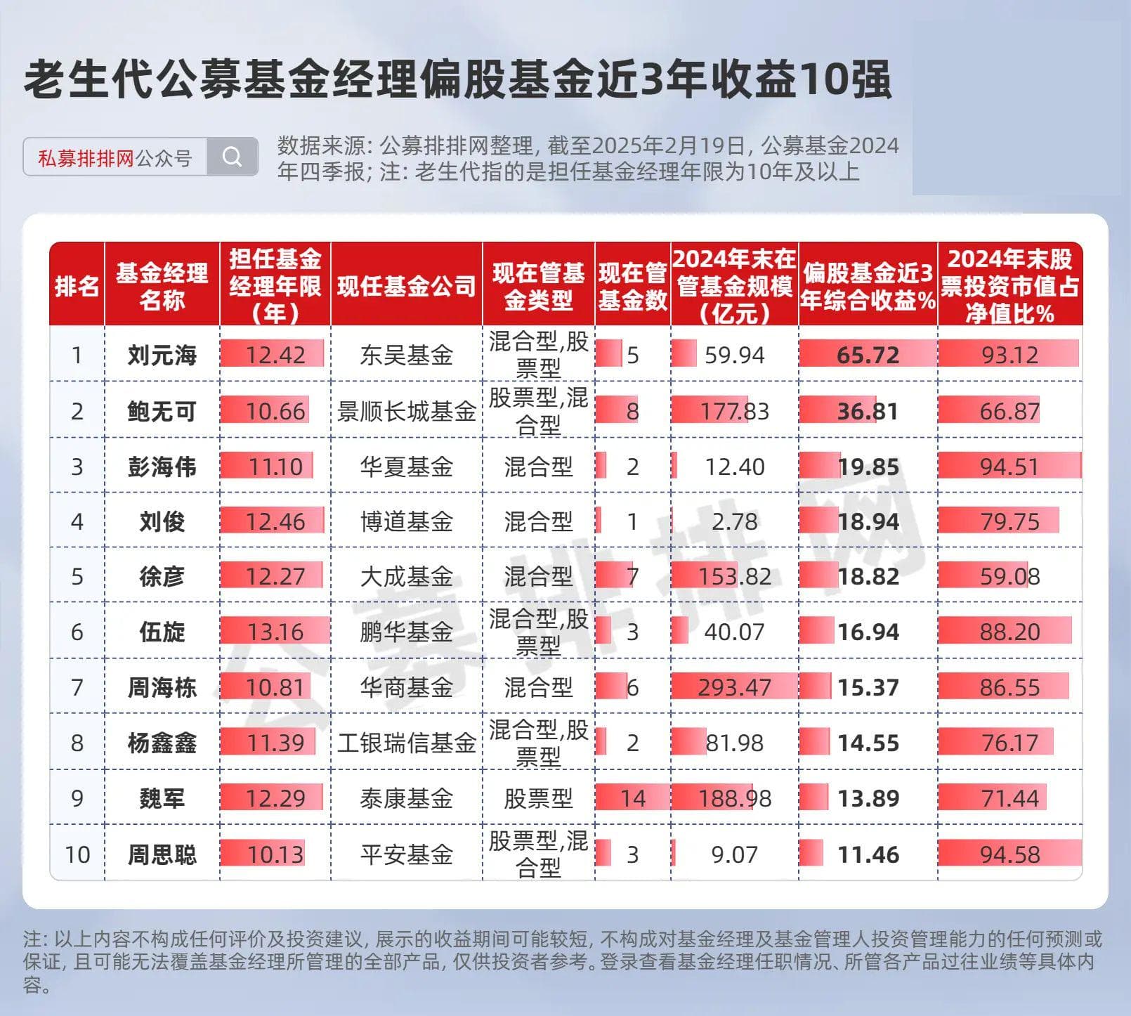 刘元海押注AI成大赢家？公募“老中新”基金经理近3年业绩揭晓