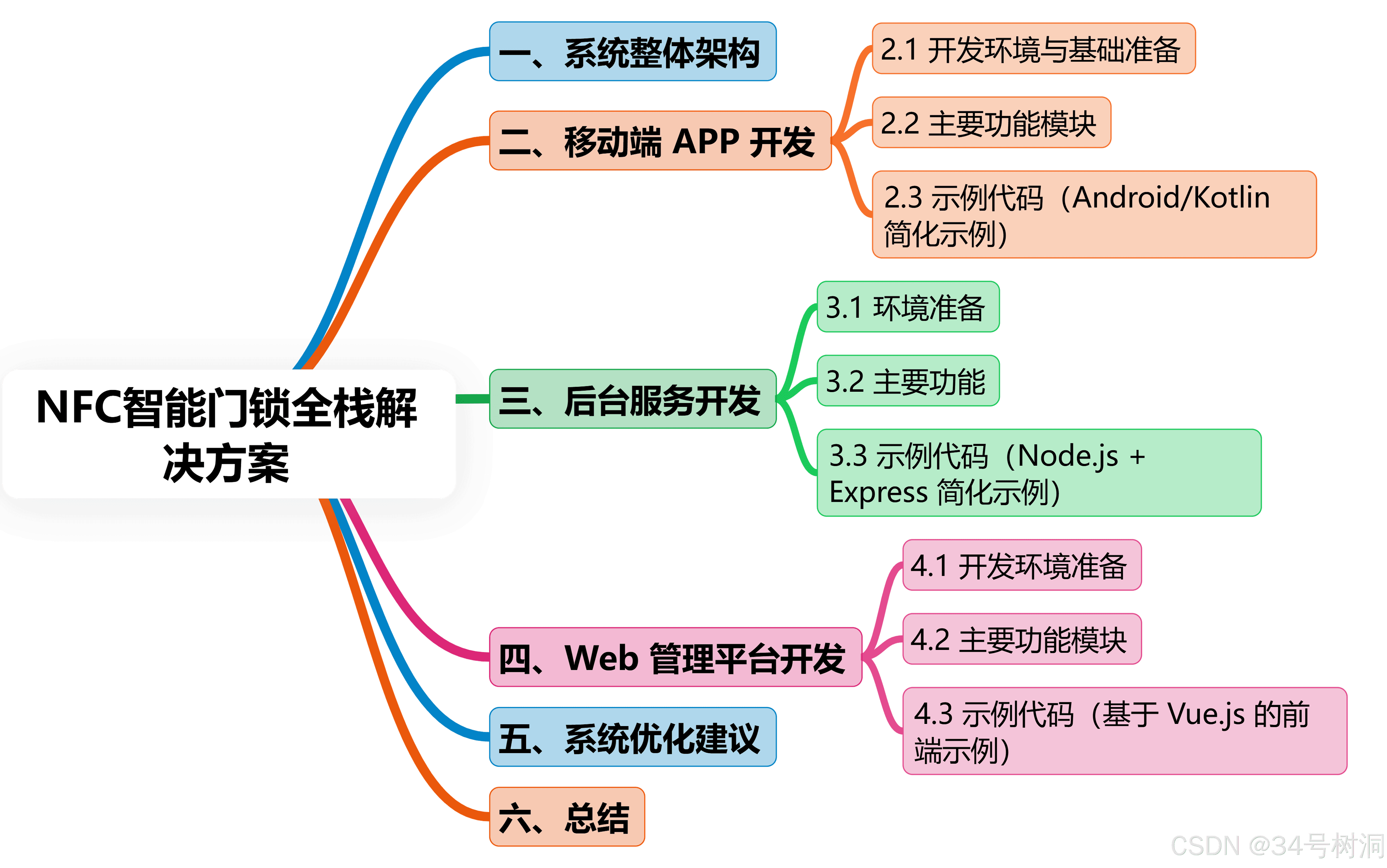 NFC智能门锁全栈解决方案：移动端、服务器、Web管理平台