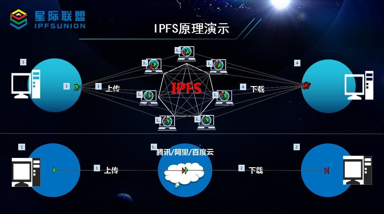 一文说清楚IPFS分布式存储系统