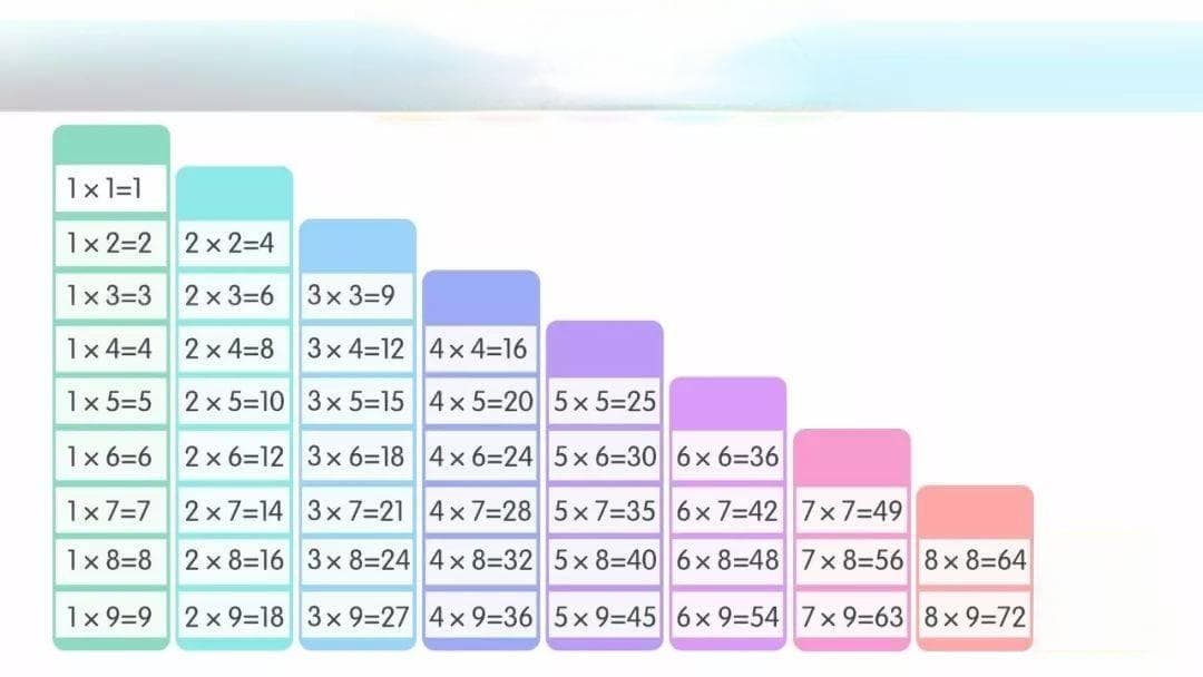 乘法口诀这样记更容易！（包含语文版和数学版）