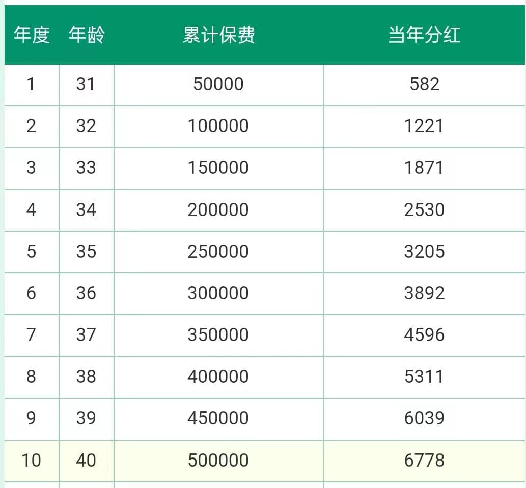 5种分红领取方式，选错收益相差60%！