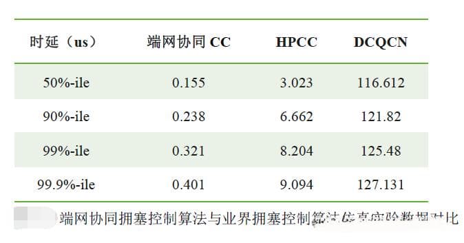 智算中心超高性能网络关键技术分享