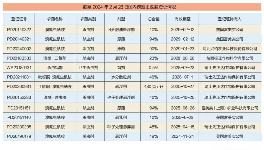 溴氰虫酰胺专利到期正式国产化！河北兴柏等企业开启掘金新篇章
