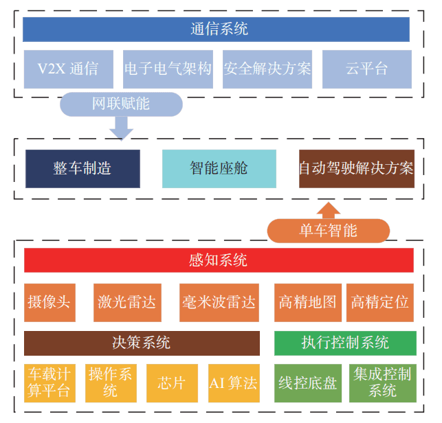 智能网联汽车网络信息安全综述