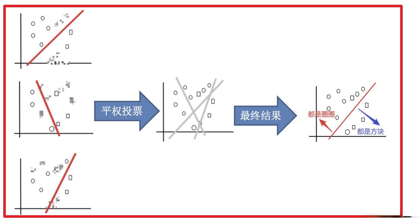 Bagging和随机森林详解