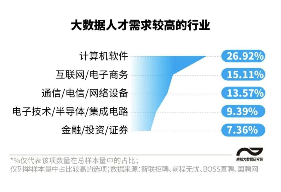 图解大数据人才岗位：六成工程师月薪过万，部分逆势涨薪两成