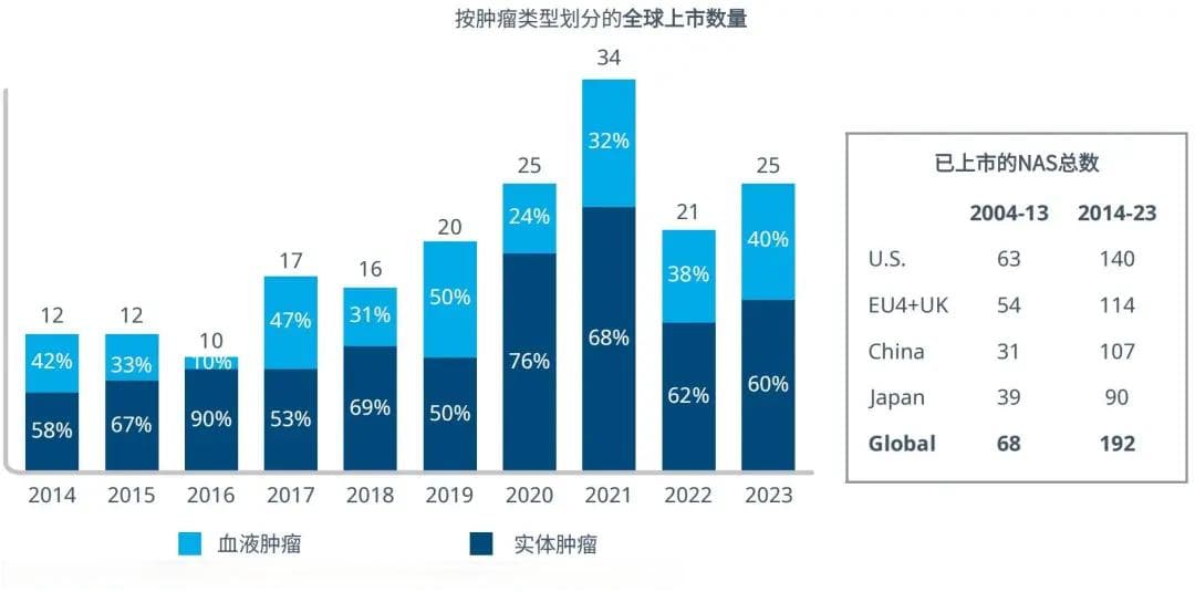 新疗法与大洗牌？肿瘤领域格局展望