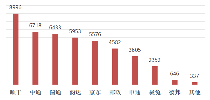 快递满意度调查：极兔速递垫底，近半数消费者介意未经同意投放快递