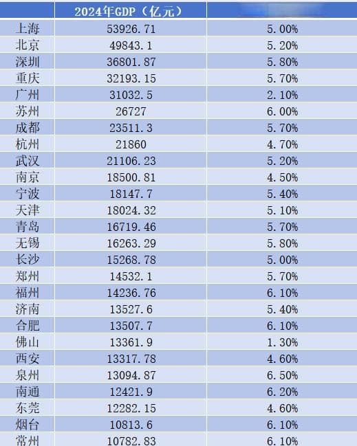 万亿GDP城市去年座次排定：泉州增速领跑，6城市进位