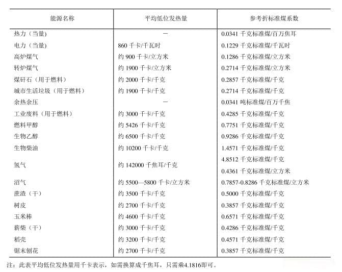 能源物质折算标煤：数据与案例解析