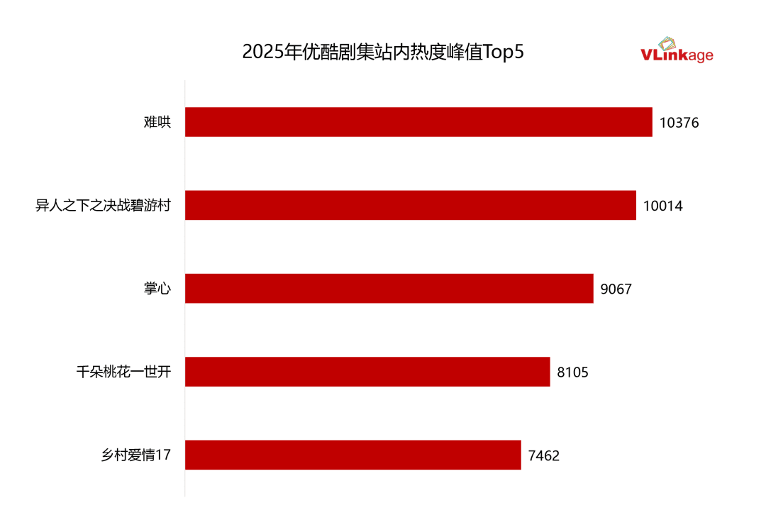 《难哄》的热播让章若楠在现偶赛道上又领先了多少米？