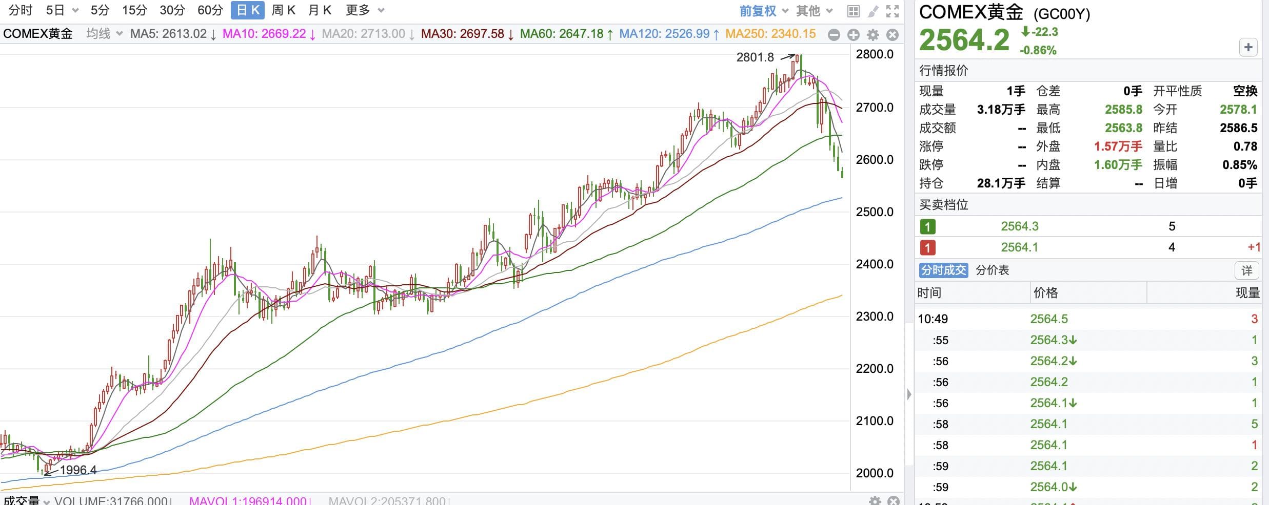 黄金价格连续下挫，见顶还是回调？