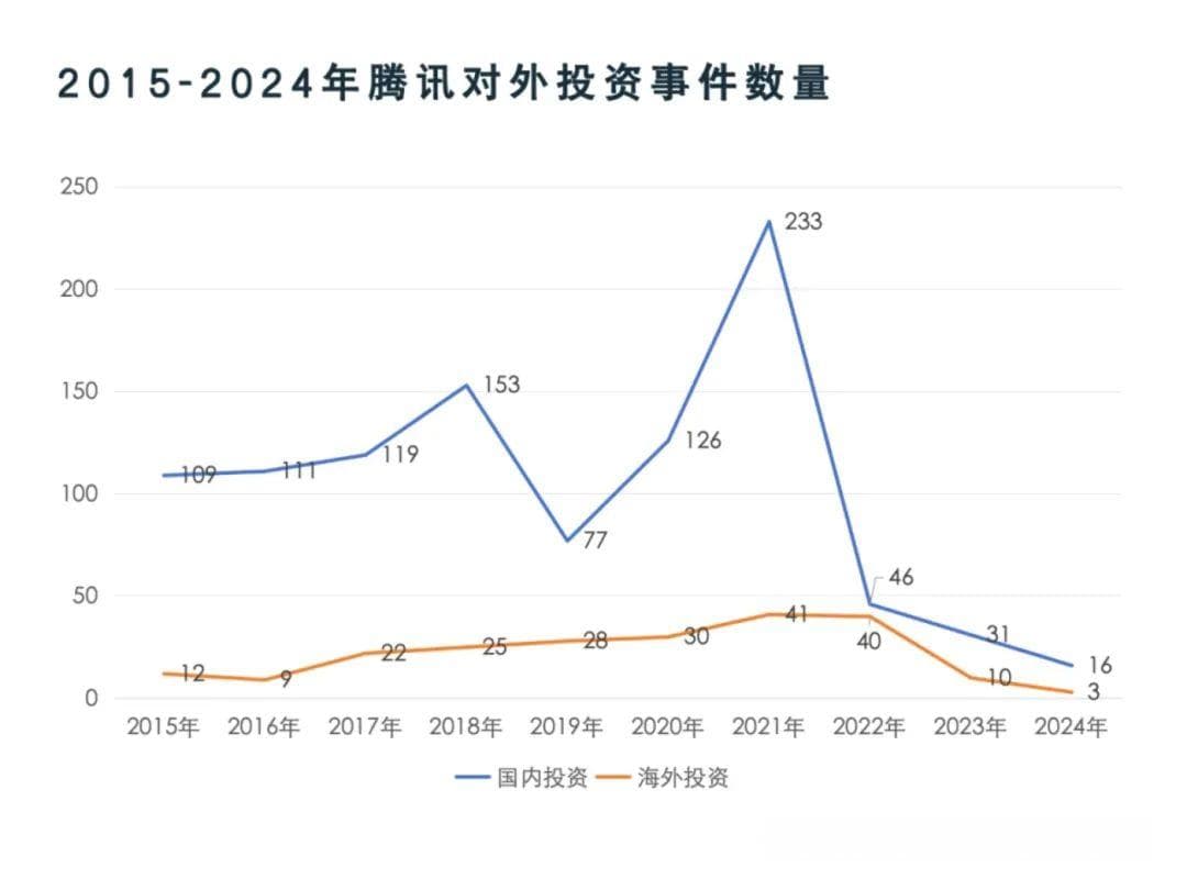 腾讯投资走向窄门：左手AI，右手医疗