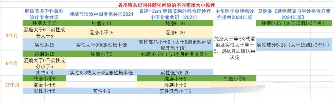 肺结节随访指南大汇总：不同标准如何选择？
