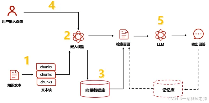 测试同学必须掌握的AI技术，探究Rag的产生原因、基本原理与实施路径