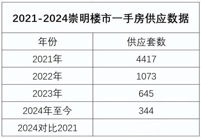 崇明房地产市场深度调查：从日光盘到返现售卖