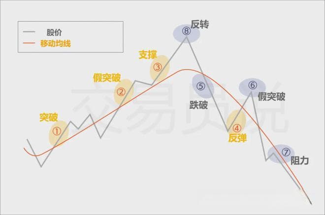 一招鲜，吃遍天！均线秘笈+“葛氏八大法则”带你精准捕捉买卖点