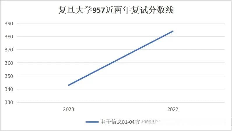 C9高校近三年考研复试分数线汇总：复旦、上交大等五校数据全解析
