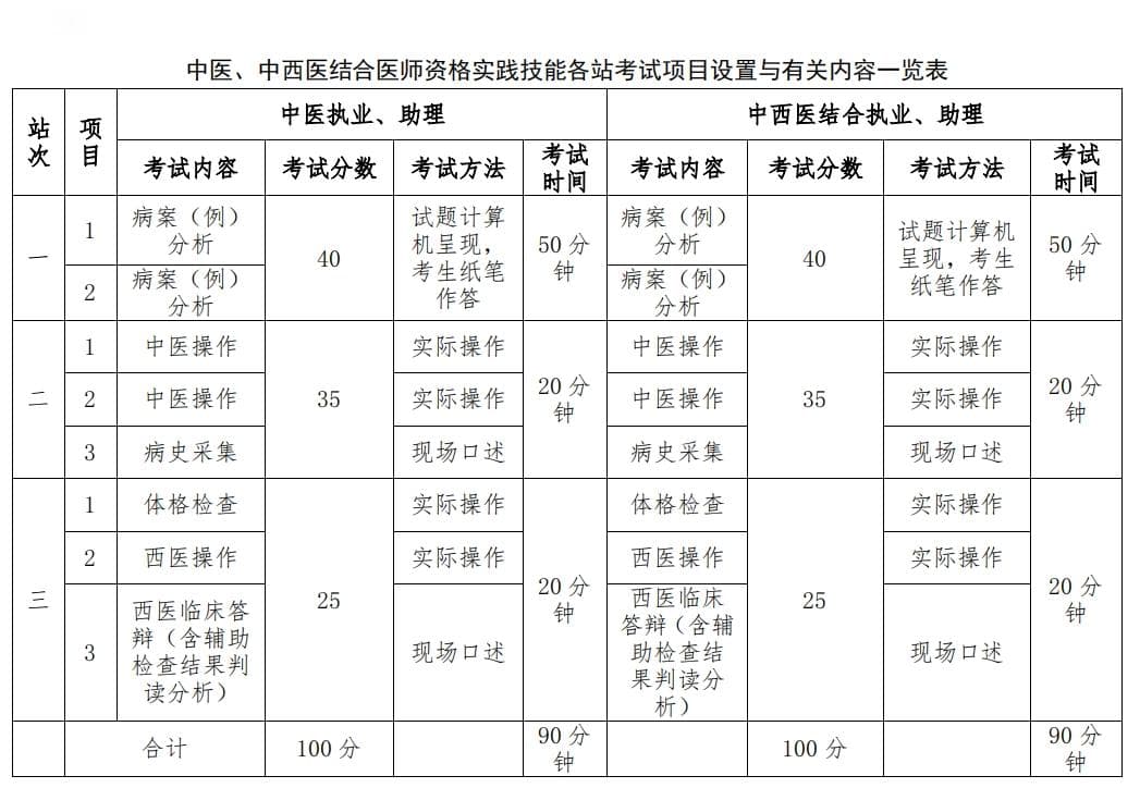 中西医执业医师资格实践技能考试指南
