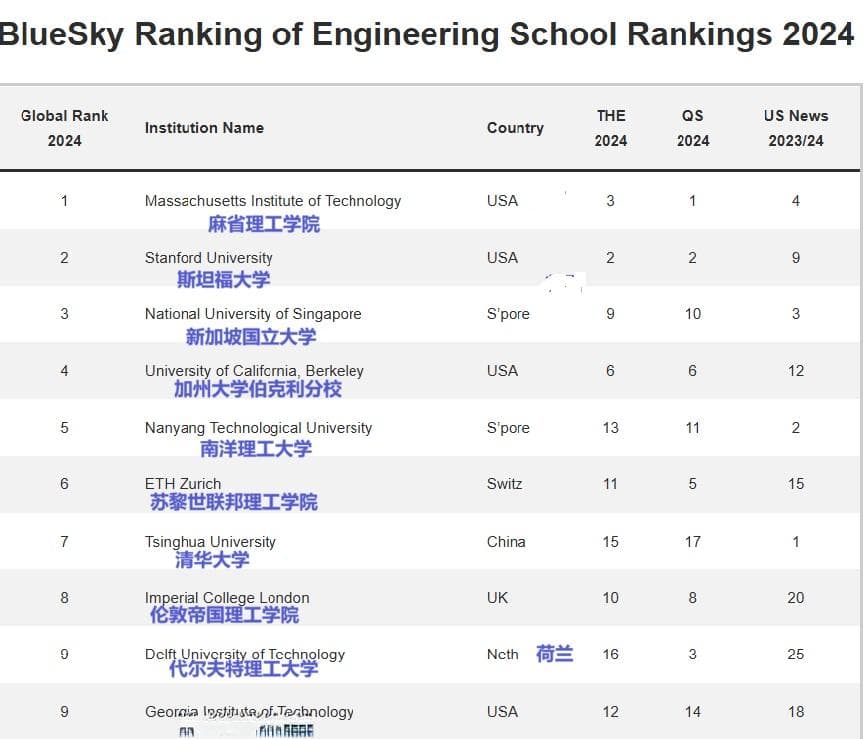 2024年世界最佳理工科大学排名：MIT、斯坦福、新加坡国立稳居前列