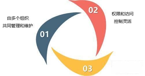 公有链、私有链与联盟链：区块链技术的多元化应用与比较