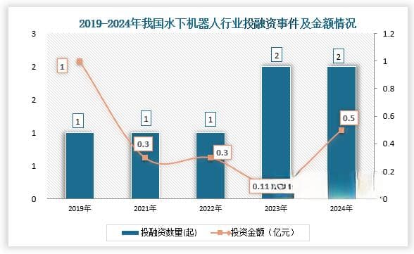 近两年我国水下机器人行业资本市场热度持续回升