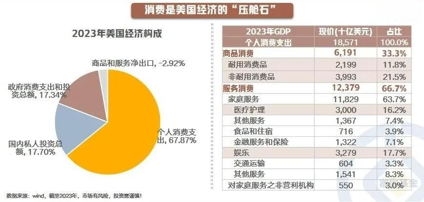 从收入结构视角 拆解美国消费
