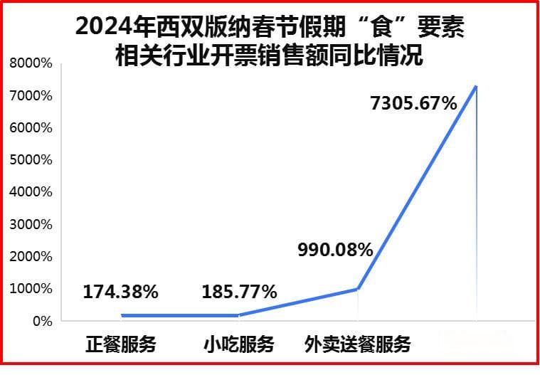 6组数据带您了解西双版纳新春消费市场热辣，文旅市场滚烫