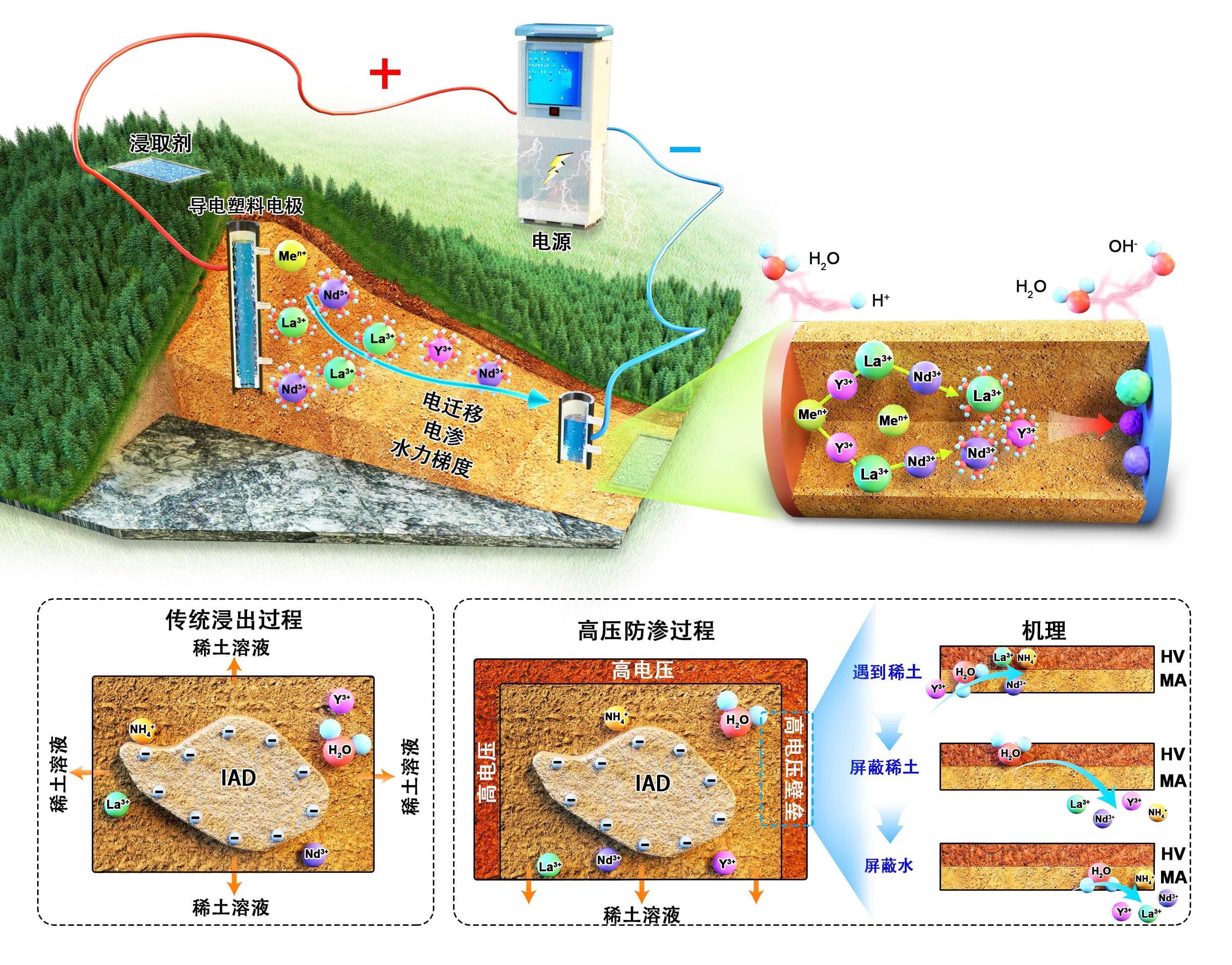 中科院广州地化所在稀土绿色开采技术上取得重大突破