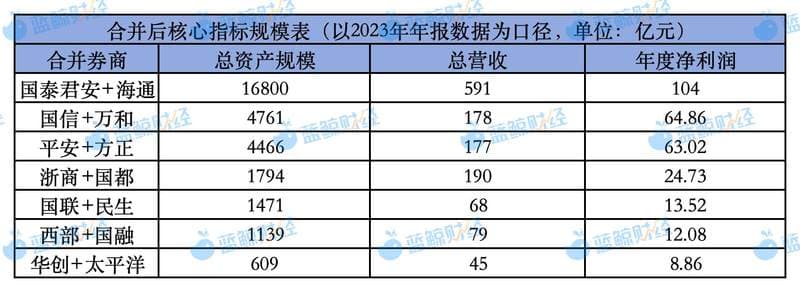 深度｜券商整合再掀高潮，并购地图全呈现，下一对花落谁家？