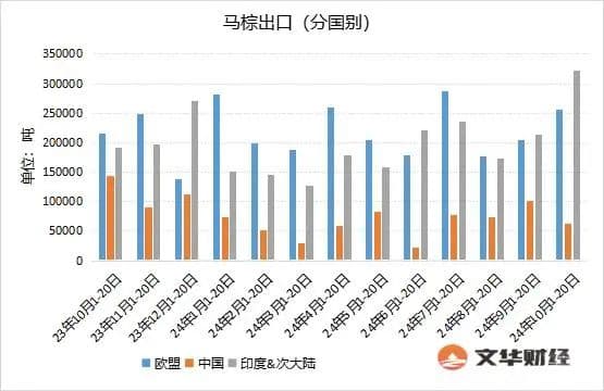 棕榈油成功突破九千元关口  哪些因素在助推？