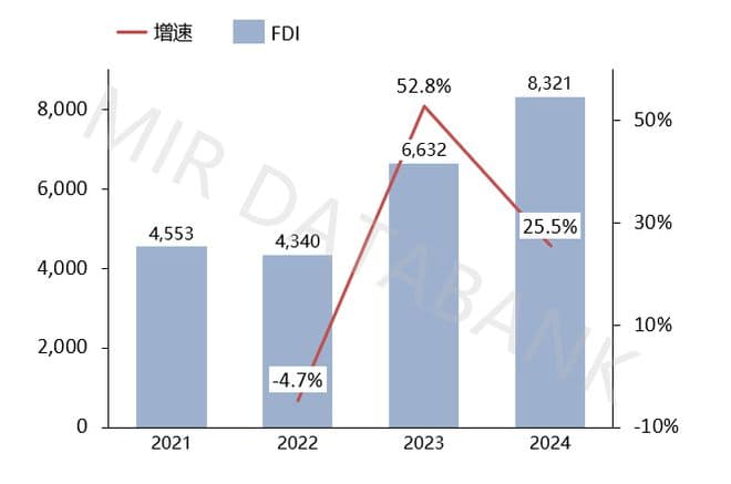 泰国FDI爆发增长！中企出海泰国必看哪些行业机会？
