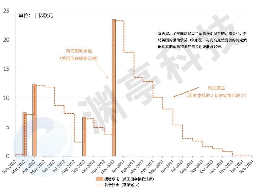 让数据说话——追踪美欧国家与组织的援乌情况