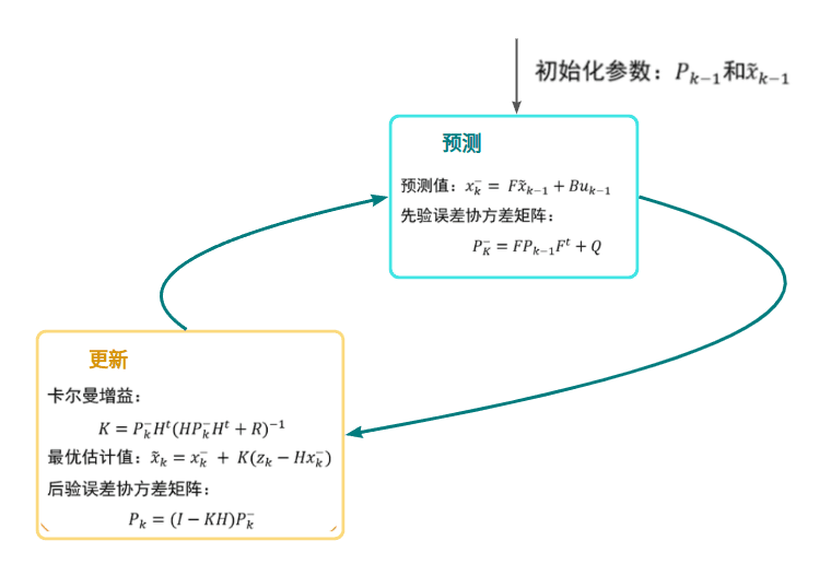 状态估计问题-卡尔曼滤波
