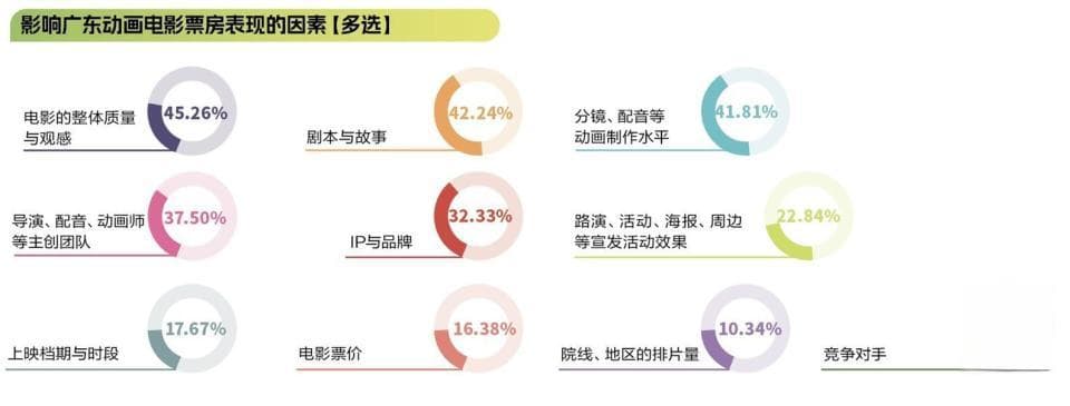 调研篇观众喜好：超六成受访者会因“主题和故事”选择观影
