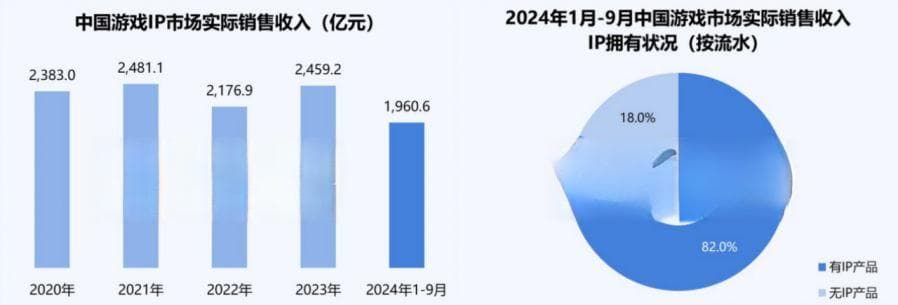 还原+创新，IP改编游戏仍在发力？