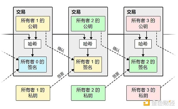 比特币白皮书：一种点对点的电子现金系统